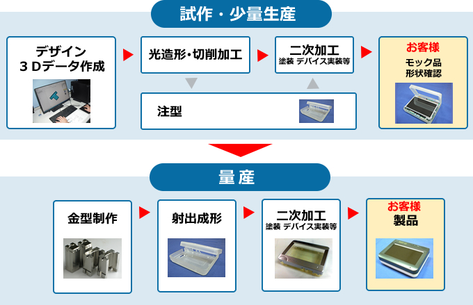 製品ができるまでの流れ