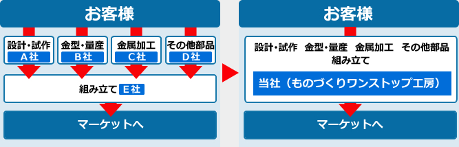 ① 複数の担当者とのやりとりが不要