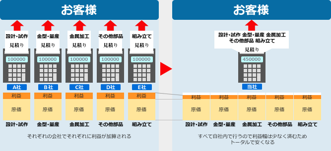 ② 総予算が見えやすい