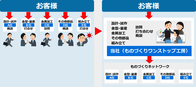 ③ よりきめ細やかな対応が可能